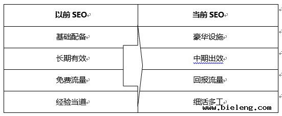 SEO 搜索引擎排名 用户需求