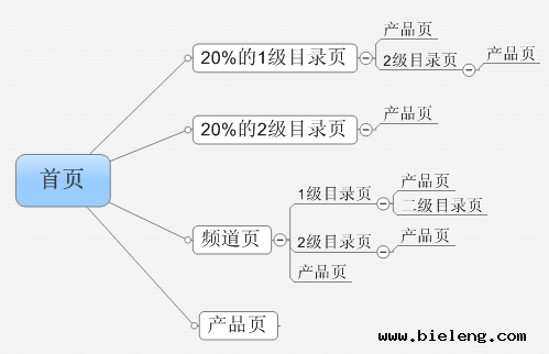 SEO 的数据分析: 如何改善网站收录