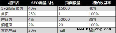 SEO 的数据分析: 如何改善网站收录