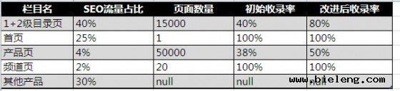 小议 SEO 的数据分析