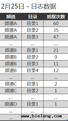 小议 SEO 的数据分析 II – 如何改善网站收录