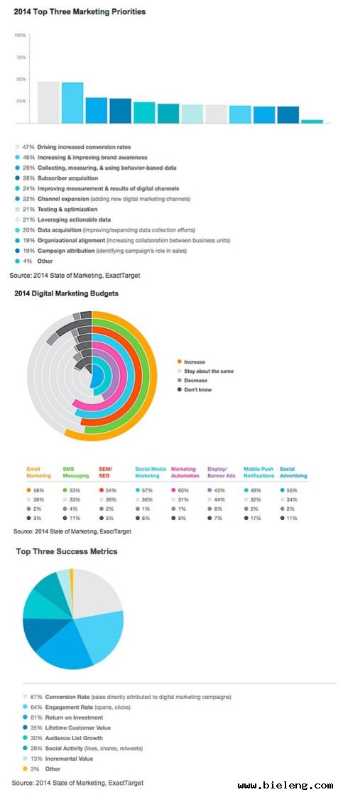 2014全球数字营销新动向