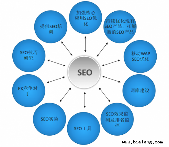 SEO 领域体系化建设