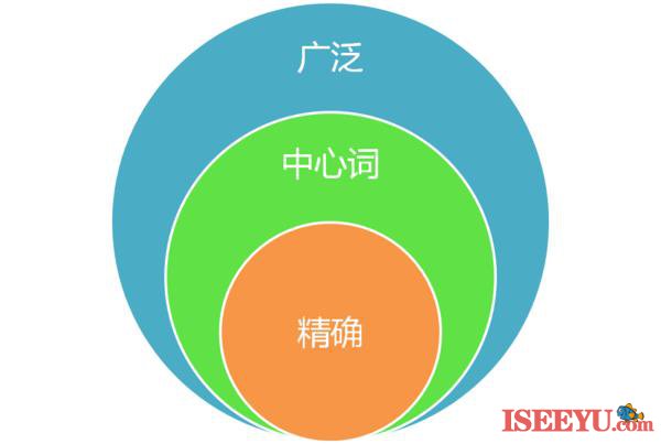 做 SEO 如何分析关键词难易度