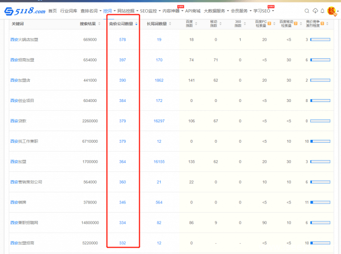 根据 SEOSEM 数据整理，寻找西安创业项目西安竞争最激烈的行业