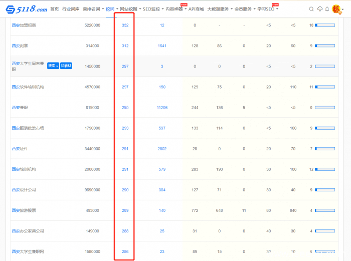 根据SEOSEM数据整理，寻找西安创业项目西安竞争最激烈的行业