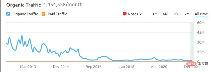 亚马逊将于 2022 年 5 月停用网络排名网站 Alexa.com